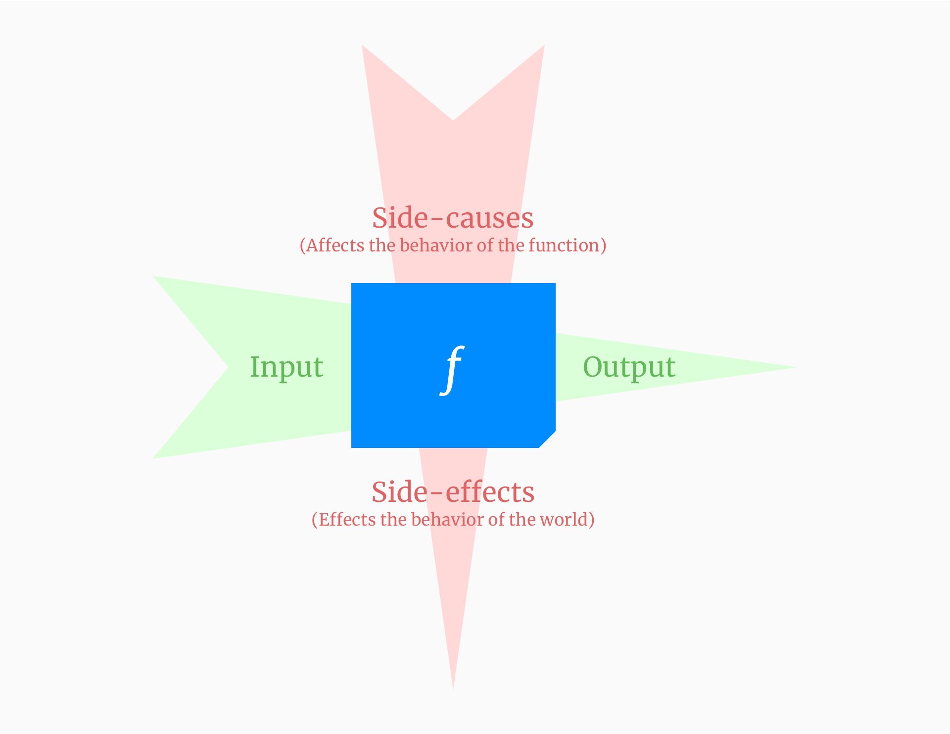 relation of side-effect and idempotency.