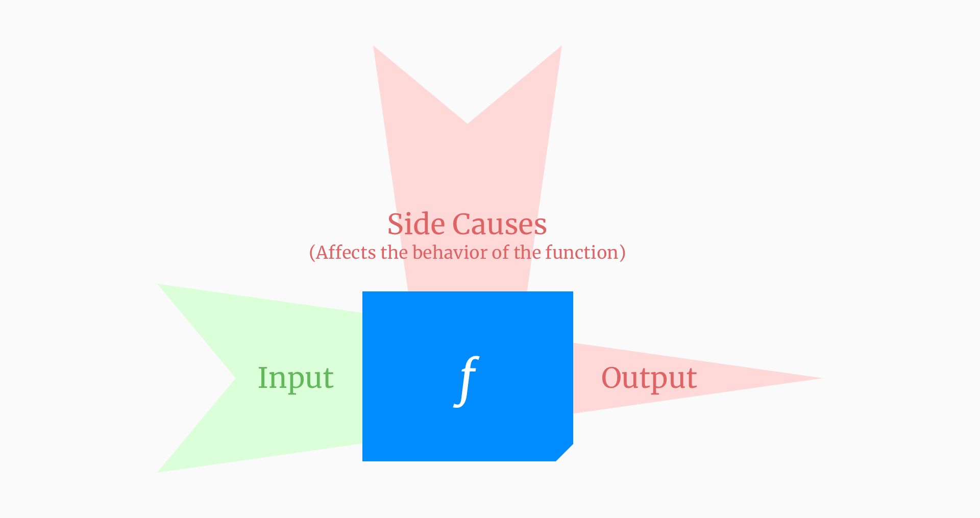 non-idempotent function.