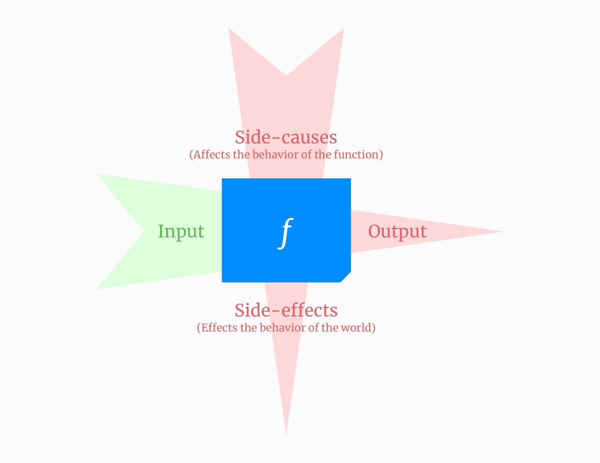 non-idempotent side-effectful function.