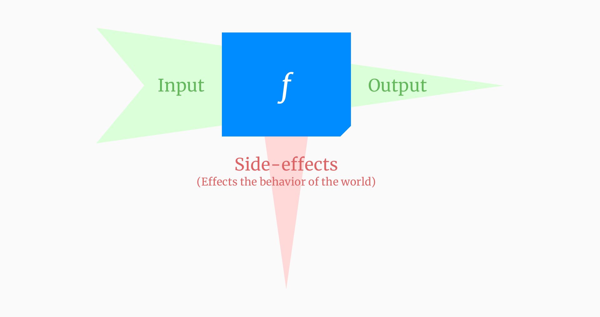 side-effectful function.